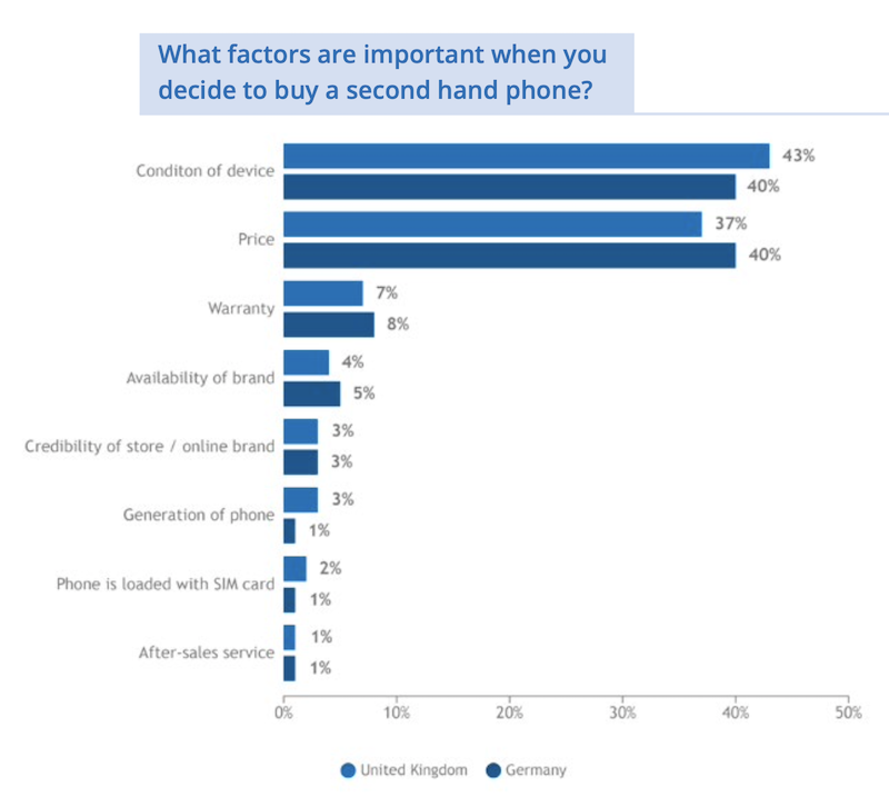 Bar Graph showing the important factors when deciding to buy a second hand phone